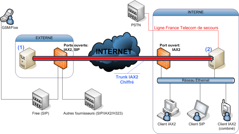 Schéma récapitulatif